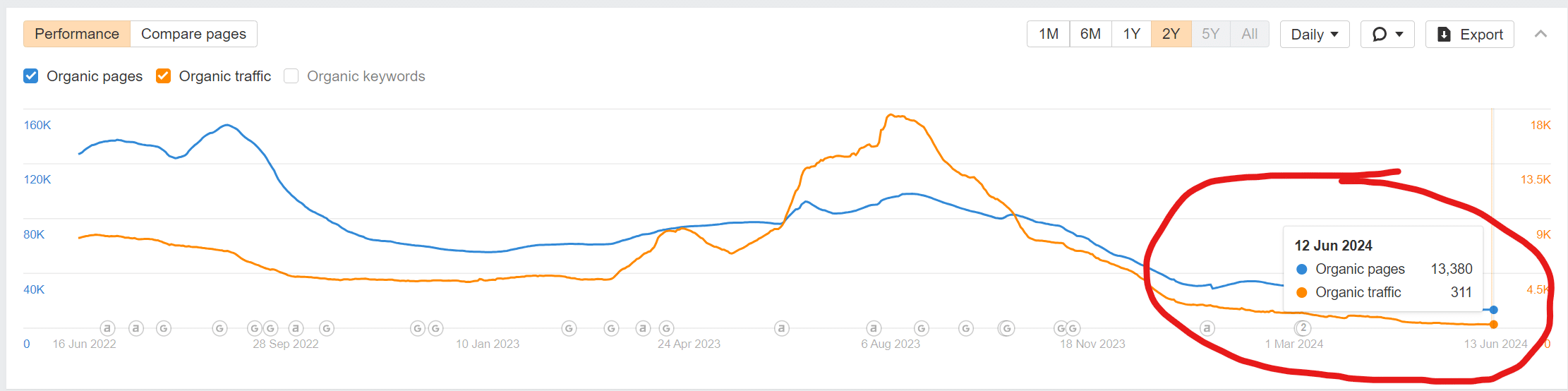 Your Great Town's search traffic